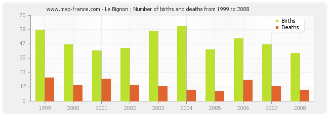 Le Bignon : Number of births and deaths from 1999 to 2008